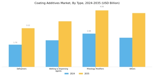 Coating Additives Market Segment Image 0