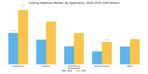 Coating Additives Market Segment Image 2