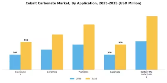 Cobalt Carbonate Market Segment Image 0