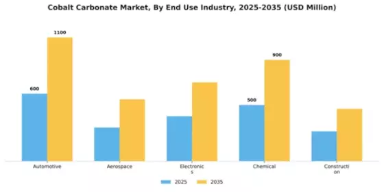 Cobalt Carbonate Market Segment Image 1