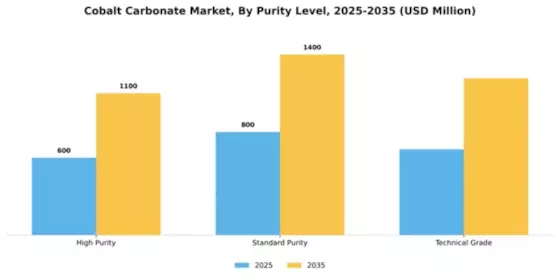 Cobalt Carbonate Market Segment Image 3