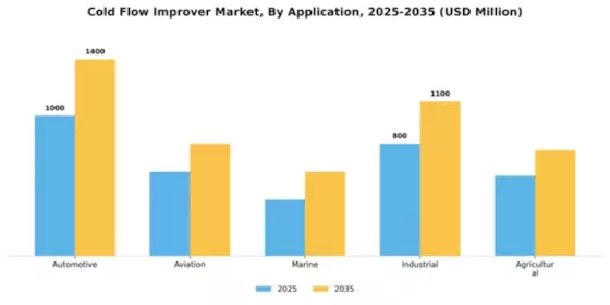 Cold Flow Improver Market Segment Image 0