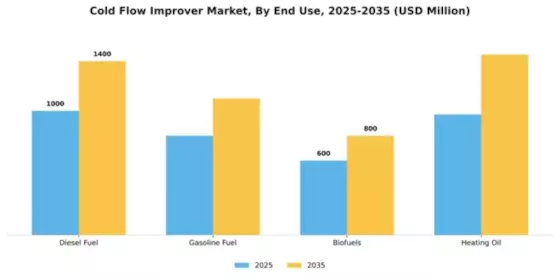 Cold Flow Improver Market Segment Image 2