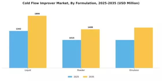 Cold Flow Improver Market Segment Image 3