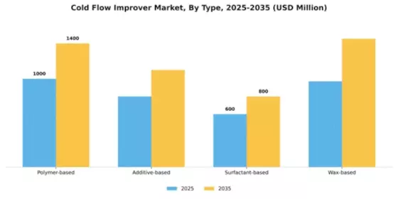 Cold Flow Improver Market Segment Image 4