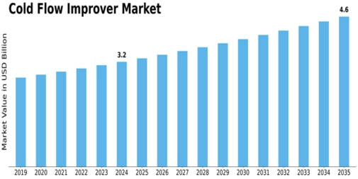 Cold Flow Improver Market Size