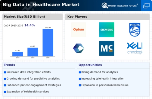 Global Big Data Healthcare Market Infographic