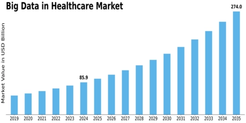 Global Big Data Healthcare Market Size