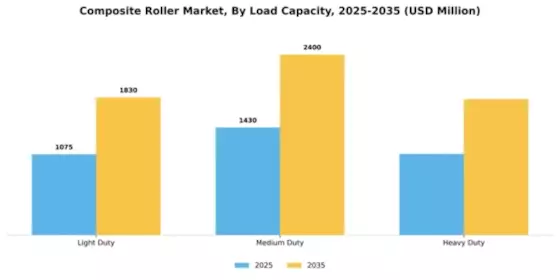 Composite Roller Market Segment Image 2