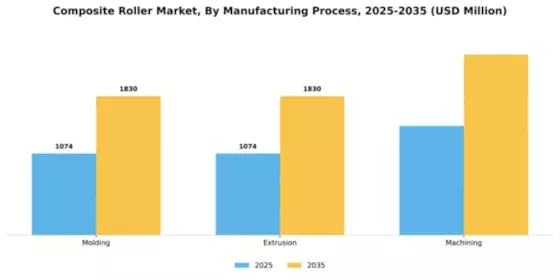 Composite Roller Market Segment Image 3