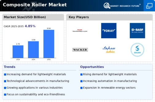 Composite Roller Market Infographic