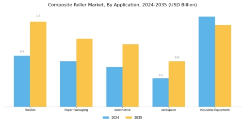 Composite Roller Market Segment Image 0