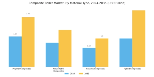 Composite Roller Market Segment Image 1
