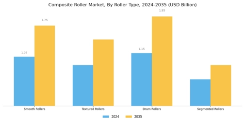 Composite Roller Market Segment Image 3