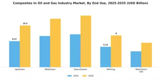 Composites In Oil Gas Industry Market Segment Image 1
