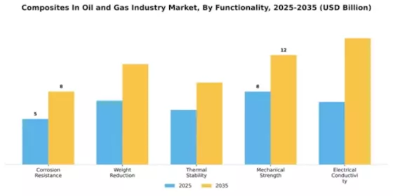 Composites In Oil Gas Industry Market Segment Image 2