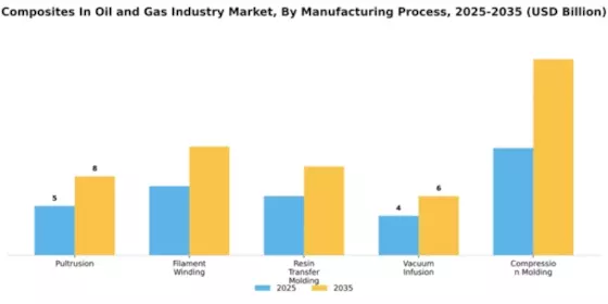 Composites In Oil Gas Industry Market Segment Image 3