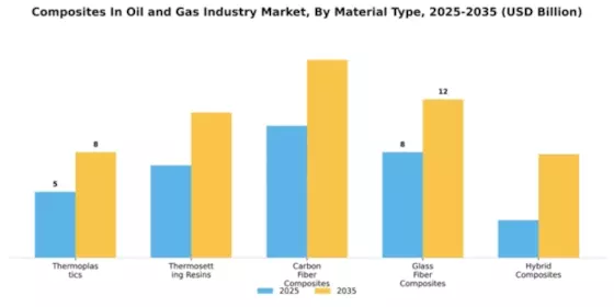 Composites In Oil Gas Industry Market Segment Image 4