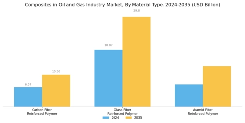 Composites In Oil Gas Industry Market Segment Image 1