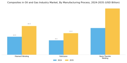 Composites In Oil Gas Industry Market Segment Image 2