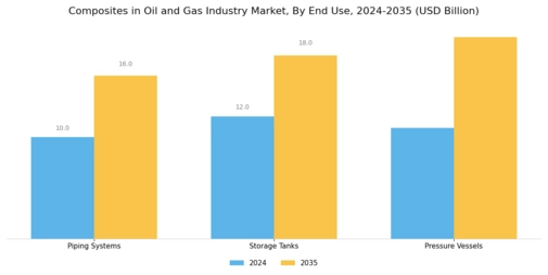 Composites In Oil Gas Industry Market Segment Image 3