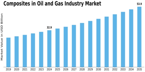 Composites In Oil Gas Industry Market Size