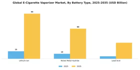 Global E-Cigarette Vaporizer Market Segment Image 0