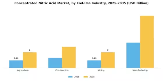 Concentrated Nitric Acid Market Segment Image 2