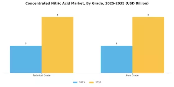 Concentrated Nitric Acid Market Segment Image 3