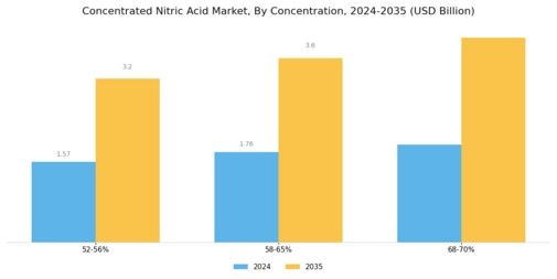 Concentrated Nitric Acid Market Segment Image 0