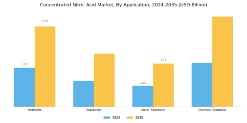 Concentrated Nitric Acid Market Segment Image 2