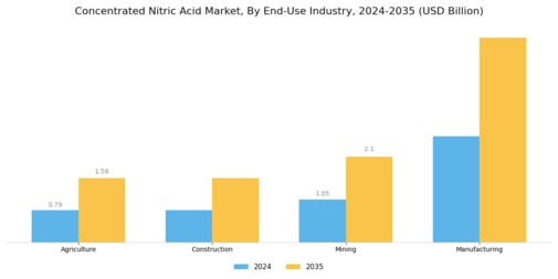 Concentrated Nitric Acid Market Segment Image 3
