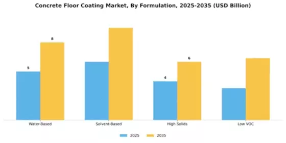 Concrete Floor Coating Market Segment Image 2