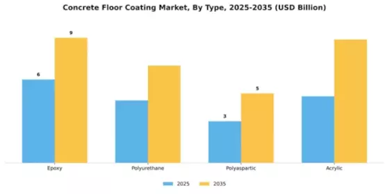 Concrete Floor Coating Market Segment Image 3