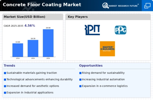 Concrete Floor Coating Market Infographic
