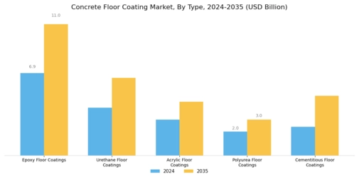 Concrete Floor Coating Market Segment Image 0