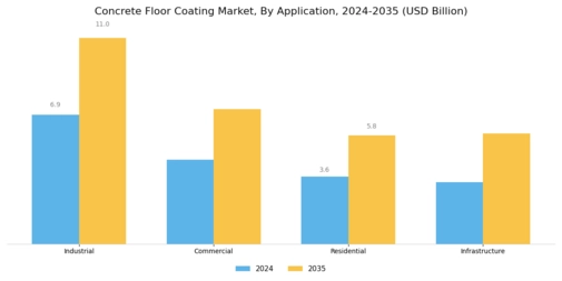 Concrete Floor Coating Market Segment Image 1
