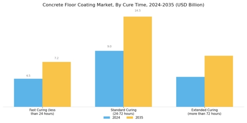 Concrete Floor Coating Market Segment Image 3