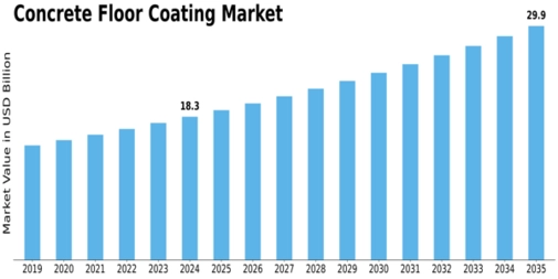 Concrete Floor Coating Market Size