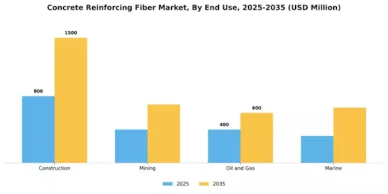 Concrete Reinforcing Fiber Market Segment Image 2