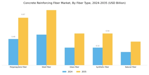 Concrete Reinforcing Fiber Market Segment Image 0