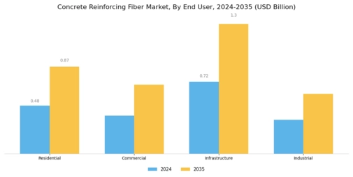 Concrete Reinforcing Fiber Market Segment Image 2