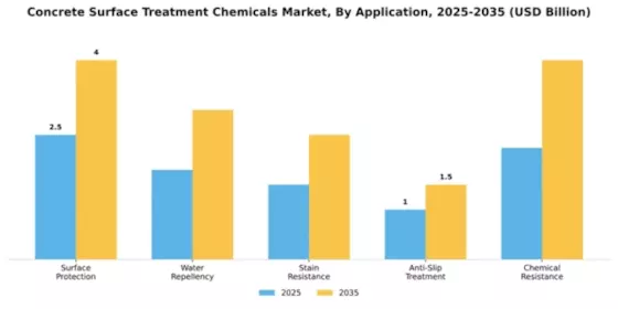 Concrete Surface Treatment Chemicals Market Segment Image 0