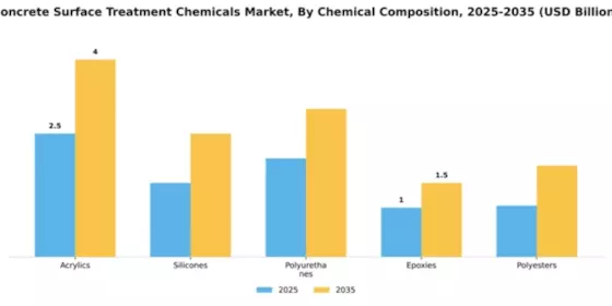 Concrete Surface Treatment Chemicals Market Segment Image 1