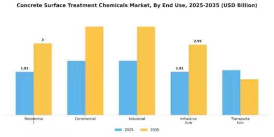 Concrete Surface Treatment Chemicals Market Segment Image 2