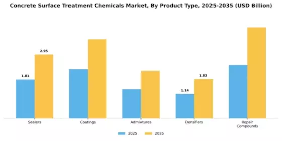 Concrete Surface Treatment Chemicals Market Segment Image 3