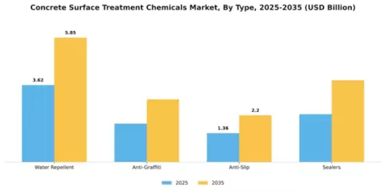 Concrete Surface Treatment Chemicals Market Segment Image 2