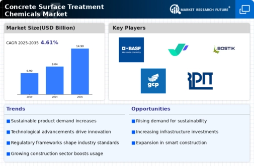 Concrete Surface Treatment Chemicals Market Infographic