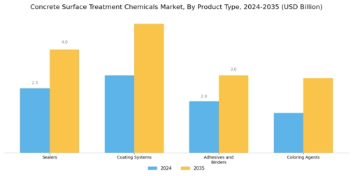 Concrete Surface Treatment Chemicals Market Segment Image 0