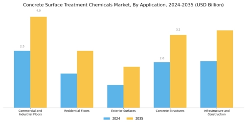 Concrete Surface Treatment Chemicals Market Segment Image 1